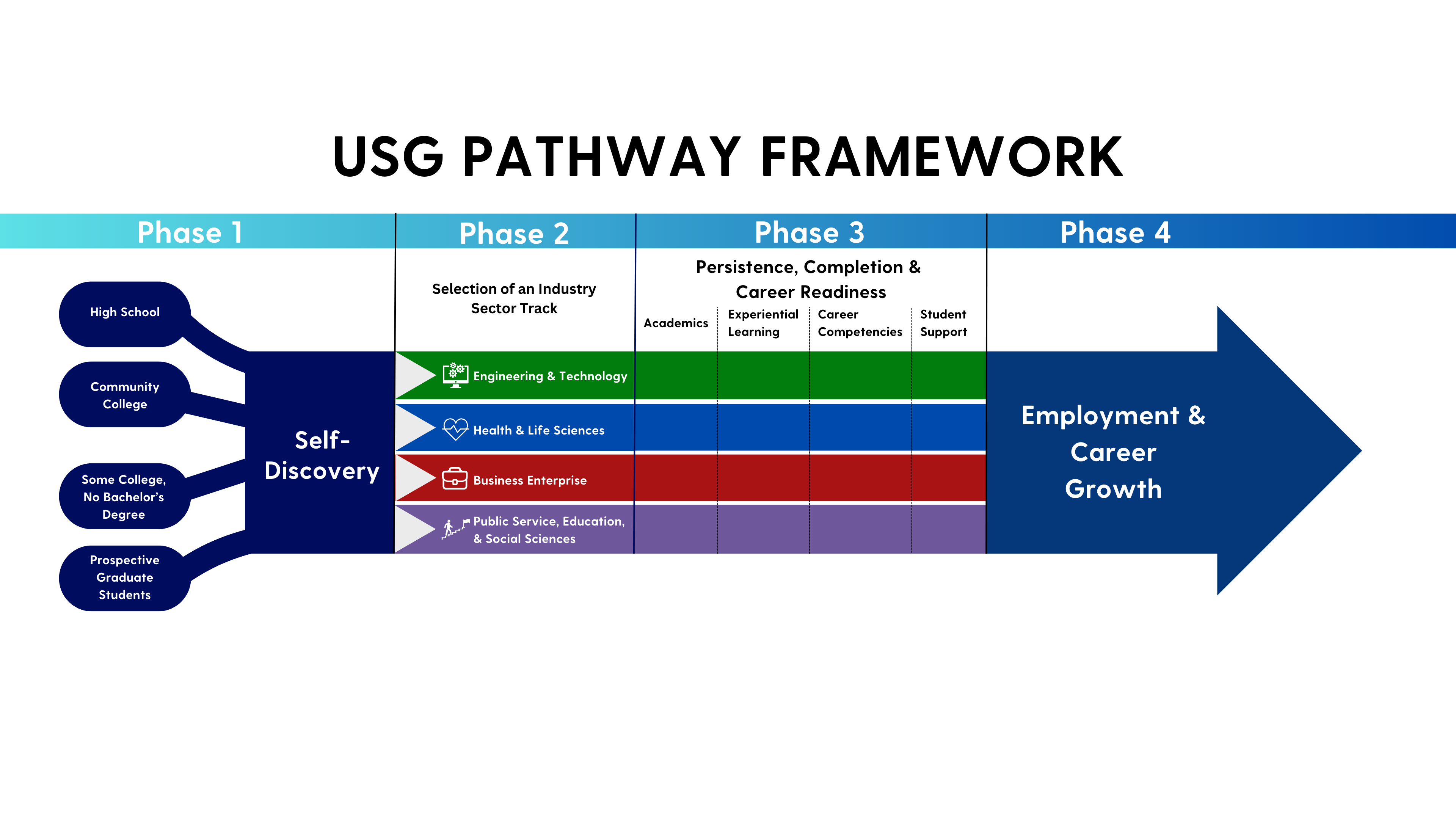 USG Pathway Framework