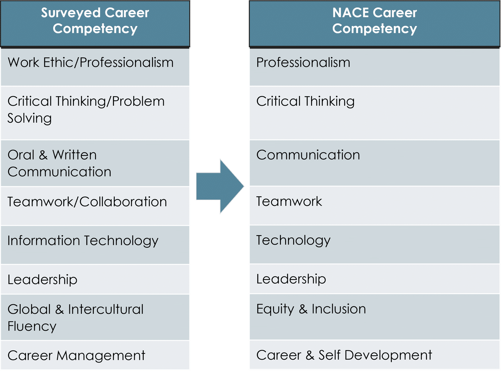 Surveyed Competencies to NACE Competencies