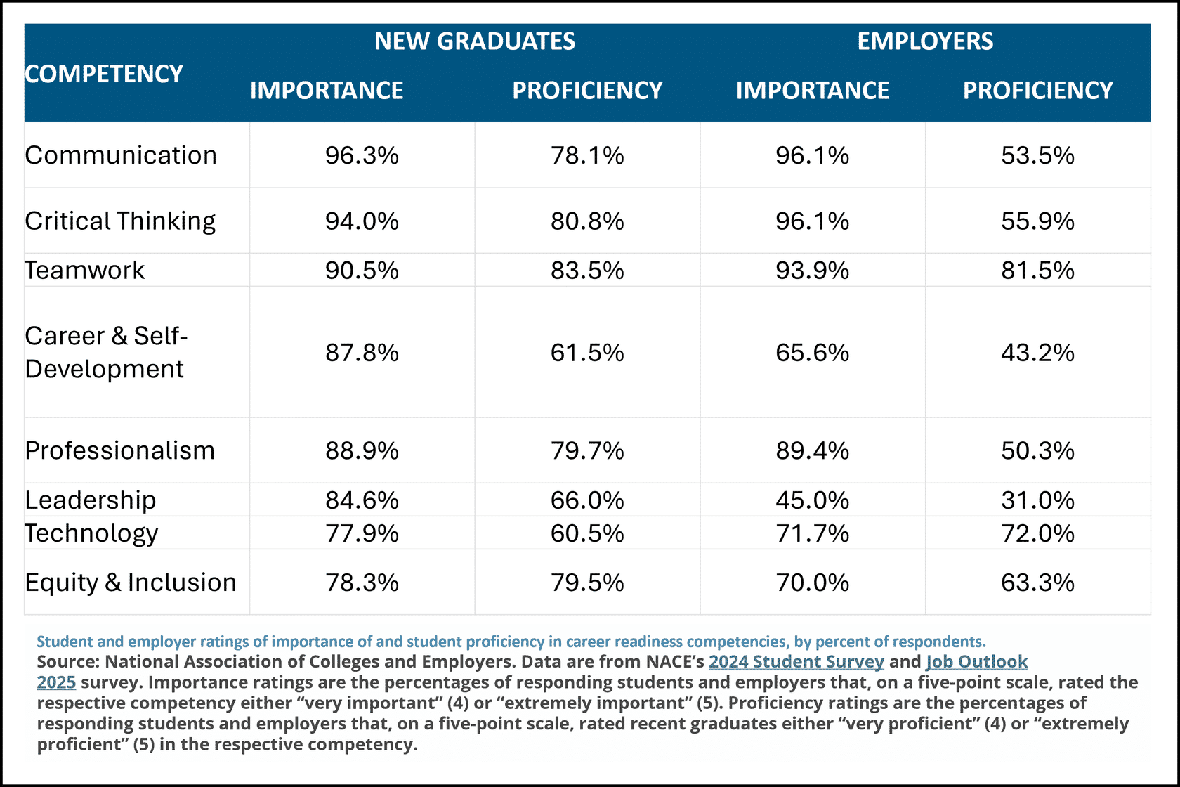 Recent NACE Data