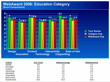 Score Comparison Chart